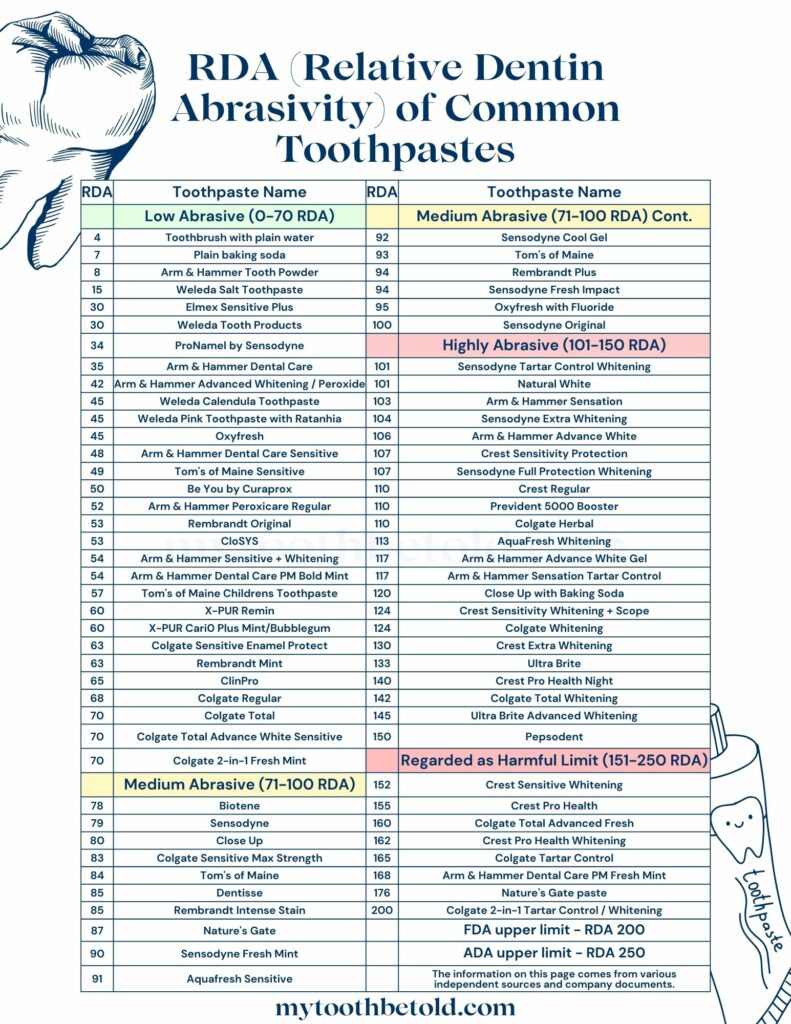 Toothpaste abrasivity chart